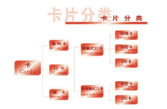 Card Sorting map - the smart card and construction of the Shenzhen City