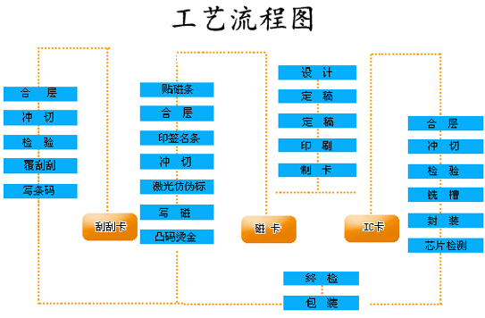 Process map - the smart card and construction of the Shenzhen City