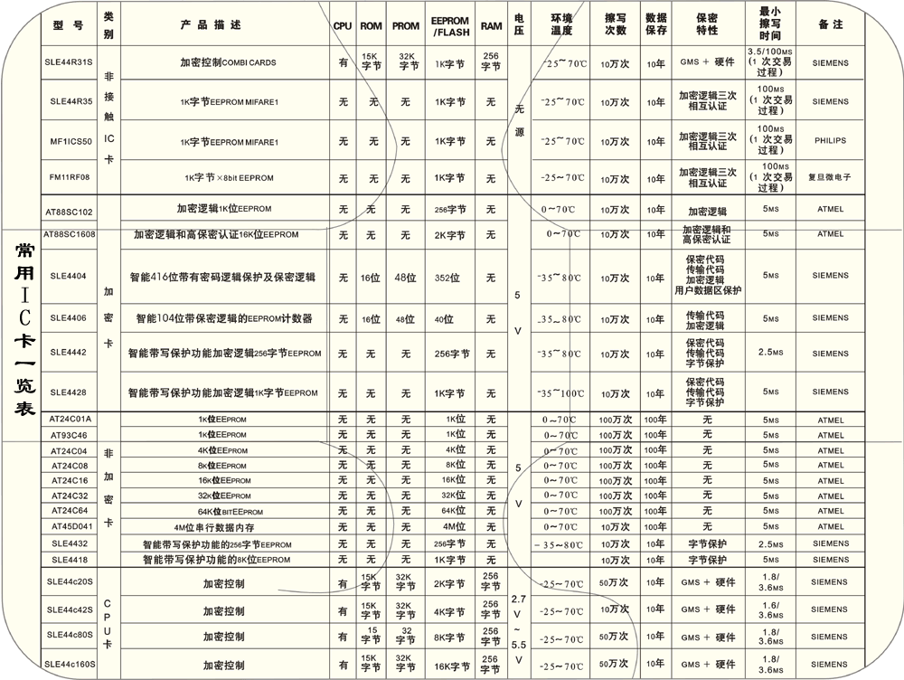 Click to enlarge - commonly used IC Card List